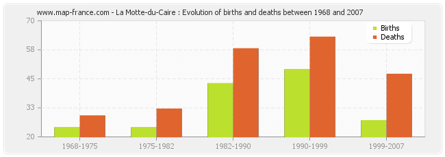 La Motte-du-Caire : Evolution of births and deaths between 1968 and 2007
